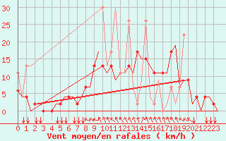 Courbe de la force du vent pour Ioannina Airport