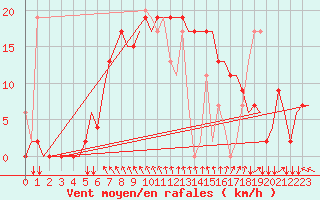 Courbe de la force du vent pour Karpathos Airport