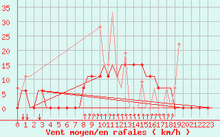 Courbe de la force du vent pour Andravida Airport