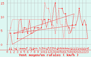 Courbe de la force du vent pour Torino / Caselle
