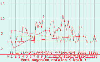 Courbe de la force du vent pour Olbia / Costa Smeralda