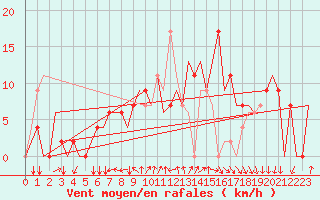 Courbe de la force du vent pour Chisinau International Airport