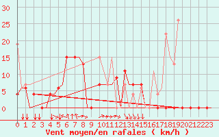 Courbe de la force du vent pour Kerkyra Airport