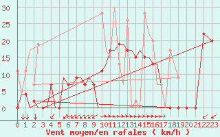 Courbe de la force du vent pour Aktion Airport