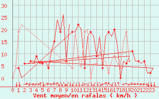 Courbe de la force du vent pour Varna