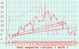 Courbe de la force du vent pour Ankara / Esenboga