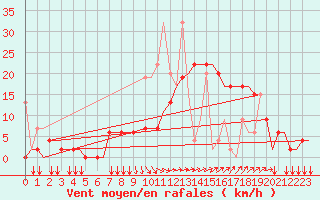 Courbe de la force du vent pour Rhodes Airport