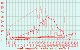 Courbe de la force du vent pour Kalamata Airport