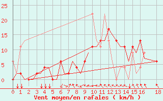 Courbe de la force du vent pour Ioannina Airport