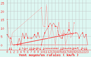 Courbe de la force du vent pour Thessaloniki Airport