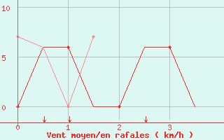 Courbe de la force du vent pour Andravida Airport