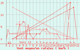 Courbe de la force du vent pour Sivas