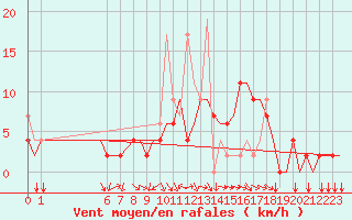 Courbe de la force du vent pour Ioannina Airport