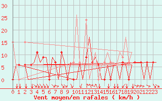 Courbe de la force du vent pour Kalamata Airport