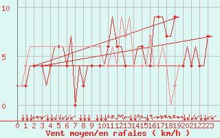 Courbe de la force du vent pour Milano / Malpensa