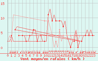 Courbe de la force du vent pour Alghero