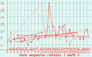 Courbe de la force du vent pour Firenze / Peretola
