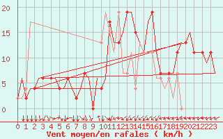 Courbe de la force du vent pour Ronchi Dei Legionari