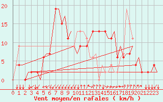 Courbe de la force du vent pour Alghero