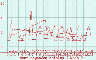 Courbe de la force du vent pour Gnes (It)