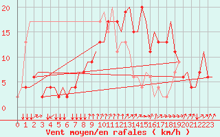 Courbe de la force du vent pour Napoli / Capodichino