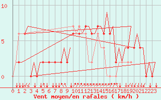 Courbe de la force du vent pour Milano / Malpensa