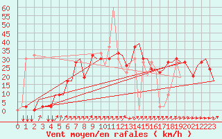 Courbe de la force du vent pour Olbia / Costa Smeralda