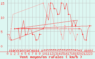 Courbe de la force du vent pour Milano / Malpensa