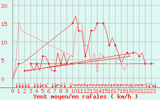 Courbe de la force du vent pour Alghero