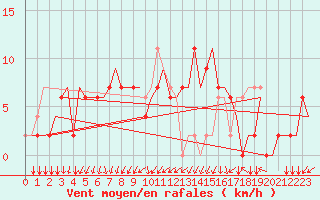 Courbe de la force du vent pour Alghero