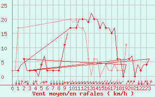 Courbe de la force du vent pour Olbia / Costa Smeralda