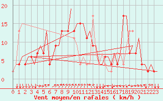 Courbe de la force du vent pour Torino / Caselle