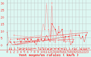 Courbe de la force du vent pour Emmen