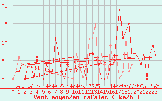 Courbe de la force du vent pour Gerona (Esp)