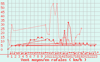 Courbe de la force du vent pour Stuttgart-Echterdingen
