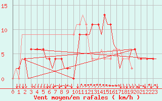 Courbe de la force du vent pour Menorca / Mahon