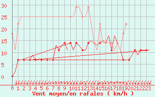 Courbe de la force du vent pour Gilze-Rijen