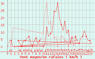 Courbe de la force du vent pour Pamplona (Esp)