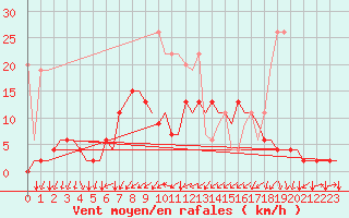 Courbe de la force du vent pour Genve (Sw)