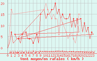 Courbe de la force du vent pour Reus (Esp)