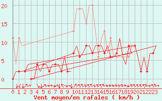 Courbe de la force du vent pour Genve (Sw)