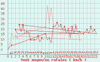 Courbe de la force du vent pour Santander / Parayas