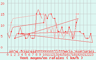 Courbe de la force du vent pour Ronchi Dei Legionari