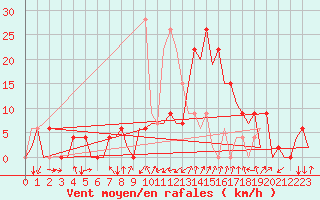 Courbe de la force du vent pour Gerona (Esp)