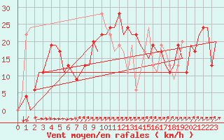 Courbe de la force du vent pour Ibiza (Esp)