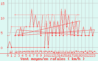 Courbe de la force du vent pour Arad