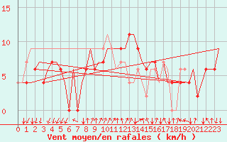 Courbe de la force du vent pour Milano / Malpensa