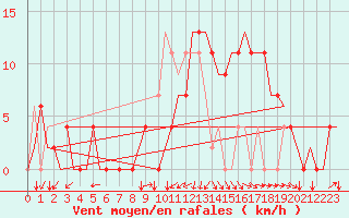 Courbe de la force du vent pour Bilbao (Esp)