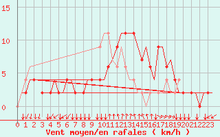 Courbe de la force du vent pour Napoli / Capodichino