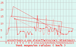 Courbe de la force du vent pour Alghero